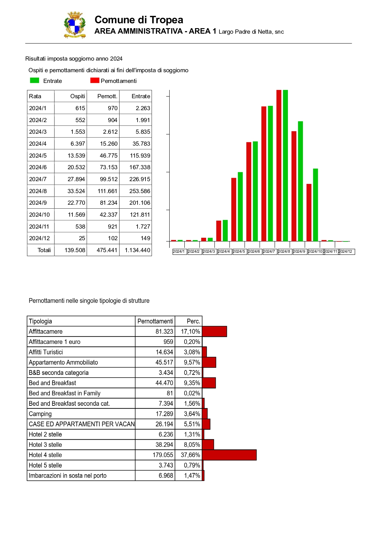 STATISTICHE STRUTTURE RICETTIVE TROPEA 2024